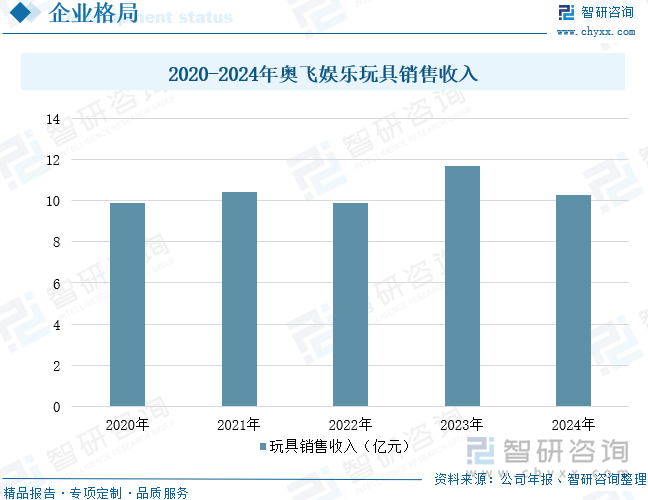 2020-2024年奧飛娛樂玩具銷售收入