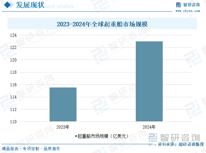 2023-2024年全球起重船市場規(guī)模