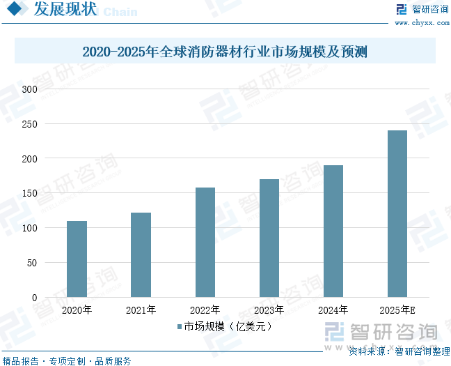 2020-2025年全球消防器材行業(yè)市場規(guī)模及預測