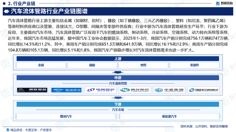 汽車流體管路行業(yè)上游主要包括金屬（如鋼材、鋁材）、橡膠（如丁腈橡膠、三元乙丙橡膠）、塑料（如尼龍、聚四氟乙烯）等原材料供應(yīng)商以及管箍、連接法蘭、O型圈、間隔夾等零部件供應(yīng)商；行業(yè)中游為汽車流體管路研發(fā)生產(chǎn)環(huán)節(jié)；行業(yè)下游為應(yīng)用，主要面向汽車市場，汽車流體管路廣泛應(yīng)用于汽車的燃油系統(tǒng)、制動系統(tǒng)、冷卻系統(tǒng)、空調(diào)系統(tǒng)、動力轉(zhuǎn)向系統(tǒng)等系統(tǒng)，近年來，我國汽車市場迅猛發(fā)展，據(jù)中國汽車工業(yè)協(xié)會數(shù)據(jù)顯示，2025年1-3月，我國汽車產(chǎn)銷分別完成756.1萬輛和747萬輛，同比增長14.5%和11.2%，其中，乘用車產(chǎn)銷分別完成651.3萬輛和641.9萬輛，同比增長16.1%和12.9%；商用車產(chǎn)銷分別完成104.8萬輛和105.1萬輛，同比增長5.1%和1.8%，我國汽車產(chǎn)銷穩(wěn)步增長對汽車流體管路需求也進一步擴大。