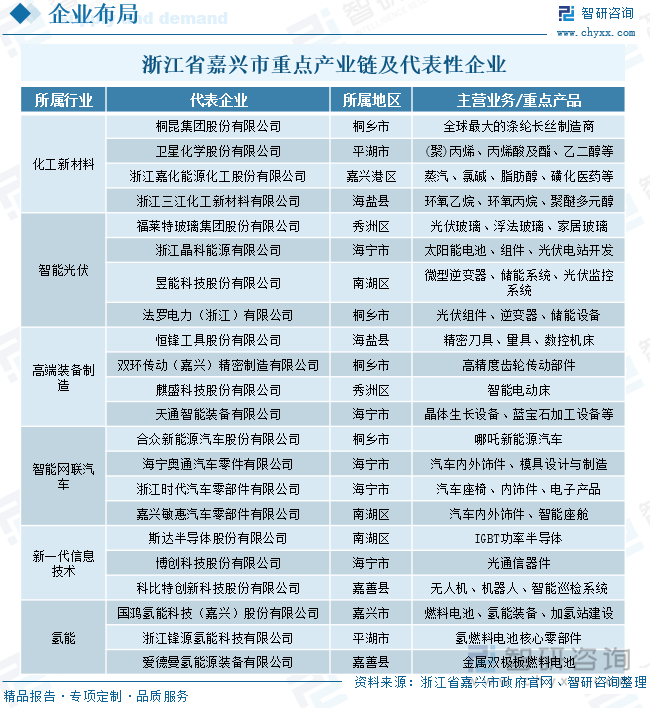 浙江省嘉興市重點(diǎn)產(chǎn)業(yè)鏈及代表性企業(yè)