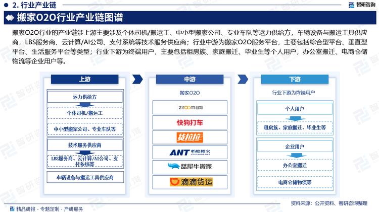 搬家O2O行業的產業鏈涉上游主要涉及個體司機/搬運工、中小型搬家公司、專業車隊等運力供給方，車輛設備與搬運工具供應商，LBS服務商、云計算/AI公司、支付系統等技術服務供應商；行業中游為搬家O2O服務平臺，主要包括綜合型平臺、垂直型平臺、生活服務平臺等類型；行業下游為終端用戶，主要包括租房族、家庭搬遷、畢業生等個人用戶，辦公室搬遷、電商倉儲物流等企業用戶等。
