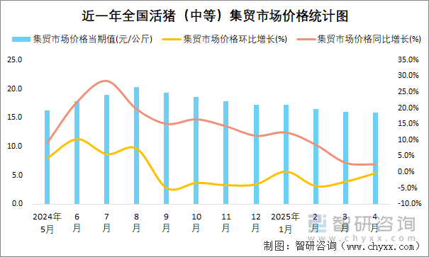 近一年全國活豬（中等）集貿(mào)市場價格統(tǒng)計圖
