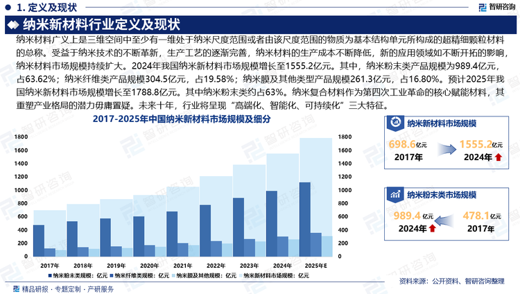 納米復(fù)合材料作為第四次工業(yè)革命的核心賦能材料，其重塑產(chǎn)業(yè)格局的潛力毋庸置疑。目前我國(guó)納米材料制備雖然取得了一定的成效，但是還遠(yuǎn)遠(yuǎn)沒(méi)有達(dá)到發(fā)達(dá)國(guó)家的標(biāo)準(zhǔn)，目前我國(guó)為了深入研究納米材料的制備方法，為納米材料在各行各業(yè)領(lǐng)域中的應(yīng)用提供保障。納米新材料行業(yè)發(fā)展需要強(qiáng)化納米企業(yè)尤其是領(lǐng)軍企業(yè)在自主創(chuàng)新建設(shè)中的主體地位和核心作用。未來(lái)十年，行業(yè)將呈現(xiàn)“高端化、智能化、可持續(xù)化”三大特征：在5G通信、人工智能、深空探測(cè)等前沿領(lǐng)域，納米復(fù)合材料的功能邊界不斷拓展；智能制造與數(shù)字孿生技術(shù)進(jìn)一步優(yōu)化材料設(shè)計(jì)流程；全球碳中和共識(shí)下，生物基納米復(fù)合材料有望成為新的增長(zhǎng)極。
