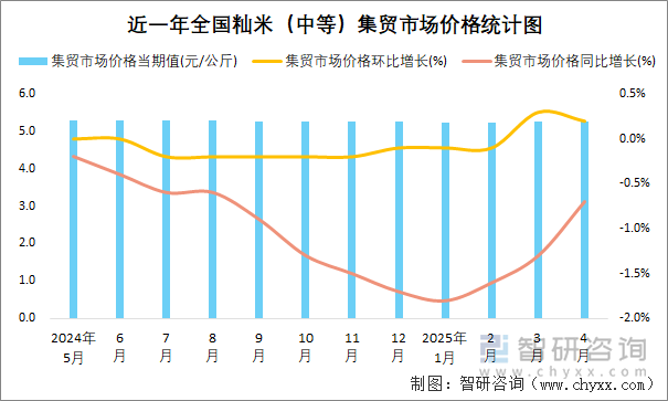 近一年全國秈米（中等）集貿(mào)市場價格統(tǒng)計圖