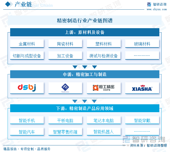 精密制造行業(yè)產(chǎn)業(yè)鏈圖譜