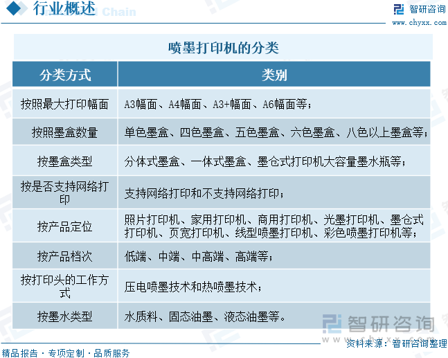 噴墨打印機的分類