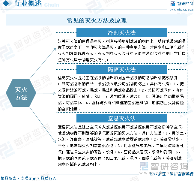 常見的滅火方法及原理