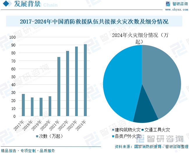 2017-2024年中國消防救援隊伍共接報火災次數(shù)及細分情況