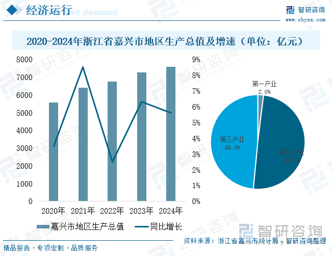 2020-2024年浙江省嘉興市地區(qū)生產(chǎn)總值及增速（單位：億元）