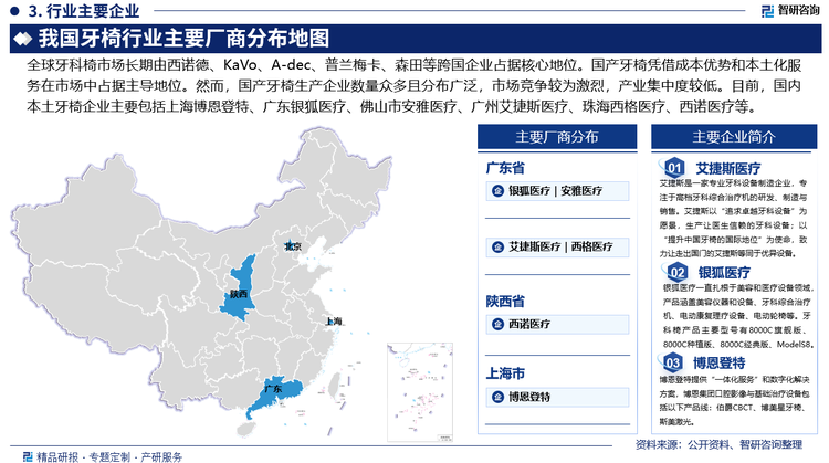 雖然我國(guó)國(guó)產(chǎn)牙椅在市場(chǎng)中占據(jù)主導(dǎo)地位。然而，國(guó)產(chǎn)牙椅生產(chǎn)企業(yè)數(shù)量眾多且分布廣泛，市場(chǎng)競(jìng)爭(zhēng)較為激烈，產(chǎn)業(yè)集中度較低。目前，國(guó)內(nèi)本土牙椅企業(yè)主要包括上海博恩登特科技有限公司、廣東銀狐醫(yī)療科技股份有限公司、佛山市安雅醫(yī)療科技有限公司、廣州艾捷斯醫(yī)療器械有限公司、珠海西格醫(yī)療設(shè)備有限公司、西諾醫(yī)療器械集團(tuán)有限公司等。