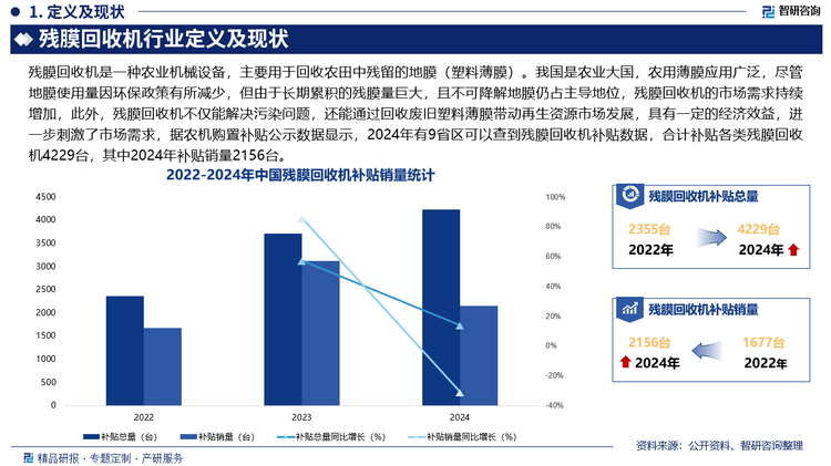 從殘膜回收機(jī)補(bǔ)貼省區(qū)來看，主要分布在西北地區(qū)，補(bǔ)貼殘膜回收機(jī)的省區(qū)由前兩年的新疆及兵團(tuán)、甘肅、寧夏、青海西北省區(qū)，加上華北的內(nèi)蒙古共6省區(qū)，2024年又增加了陜西、山西和河南3省區(qū)。盡管新增省區(qū)補(bǔ)貼規(guī)模還很小，但說明補(bǔ)貼殘膜回收機(jī)補(bǔ)貼范圍在擴(kuò)大，數(shù)量在增加，充分說明各地逐漸開始重視“白色污染”治理，也表明殘膜回收機(jī)這一農(nóng)機(jī)品類的市場(chǎng)，將會(huì)有非常大的發(fā)展空間。