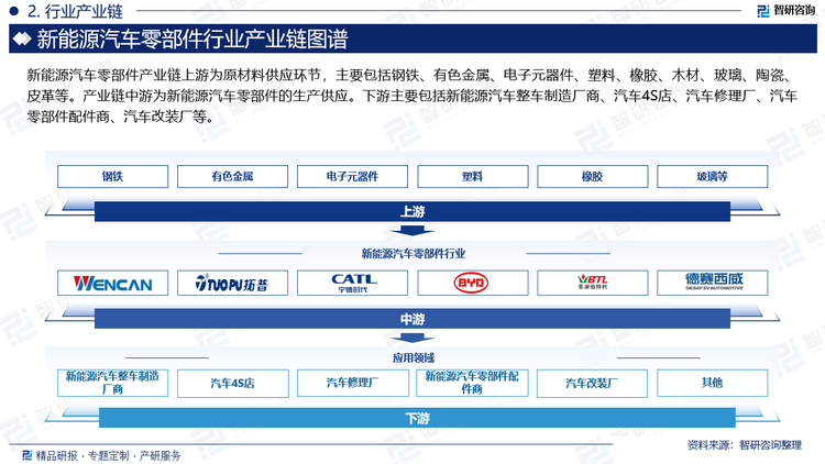 新能源汽車零部件產(chǎn)業(yè)鏈上游為原材料供應(yīng)環(huán)節(jié)，主要包括鋼鐵、有色金屬、電子元器件、塑料、橡膠、木材、玻璃、陶瓷、皮革等。產(chǎn)業(yè)鏈中游為新能源汽車零部件的生產(chǎn)供應(yīng)。下游主要包括新能源汽車整車制造廠商、汽車4S店、汽車修理廠、汽車零部件配件商、汽車改裝廠等。
