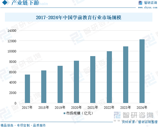 2017-2024年中國學(xué)前教育行業(yè)市場規(guī)模