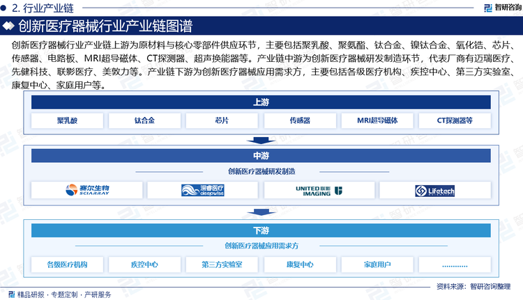 創(chuàng)新醫(yī)療器械行業(yè)產(chǎn)業(yè)鏈上游為原材料與核心零部件供應(yīng)環(huán)節(jié)，主要包括聚乳酸、聚氨酯、鈦合金、鎳鈦合金、氧化鋯、芯片、傳感器、電路板、MRI超導(dǎo)磁體、CT探測器、超聲換能器等。產(chǎn)業(yè)鏈中游為創(chuàng)新醫(yī)療器械研發(fā)制造環(huán)節(jié)，代表廠商有邁瑞醫(yī)療、先健科技、聯(lián)影醫(yī)療、美敦力等。產(chǎn)業(yè)鏈下游為創(chuàng)新醫(yī)療器械應(yīng)用需求方，主要包括各級(jí)醫(yī)療機(jī)構(gòu)、疾控中心、第三方實(shí)驗(yàn)室、康復(fù)中心、家庭用戶等。