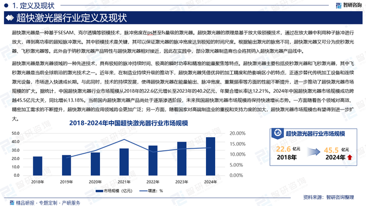 超快激光器是激光器領(lǐng)域的一種先進(jìn)技術(shù)，具有極短的脈沖持續(xù)時(shí)間、極高的瞬時(shí)功率和精準(zhǔn)的能量聚焦等特點(diǎn)。超快激光器主要包括皮秒激光器和飛秒激光器，其中飛秒激光器是當(dāng)前全球前沿的激光技術(shù)之一。近年來(lái)，在制造業(yè)持續(xù)升級(jí)的推動(dòng)下，超快激光器憑借優(yōu)異的加工精度和熱影響區(qū)小的特點(diǎn)，正逐步替代傳統(tǒng)加工設(shè)備和連續(xù)激光設(shè)備，市場(chǎng)進(jìn)入快速成長(zhǎng)期。與此同時(shí)，技術(shù)的持續(xù)發(fā)展，使得超快激光器在能量輸出、脈沖寬度、重復(fù)頻率等方面的性能不斷提升，進(jìn)一步推動(dòng)了超快激光器市場(chǎng)規(guī)模的擴(kuò)大。據(jù)統(tǒng)計(jì)，中國(guó)超快激光器行業(yè)市場(chǎng)規(guī)模從2018年的22.6億元增長(zhǎng)至2023年的40.2億元，年復(fù)合增長(zhǎng)率達(dá)12.21%。2024年中國(guó)超快激光器市場(chǎng)規(guī)模成功跨越45.5億元大關(guān)，同比增長(zhǎng)13.18%。當(dāng)前國(guó)內(nèi)超快激光器產(chǎn)品尚處于逐漸滲透階段，未來(lái)我國(guó)超快激光器市場(chǎng)規(guī)模將保持快速增長(zhǎng)態(tài)勢(shì)。一方面隨著各個(gè)領(lǐng)域?qū)Ω咝?、精密加工需求的不斷提升，超快激光器的?yīng)用領(lǐng)域?qū)?huì)更加廣泛；另一方面，隨著國(guó)家對(duì)高端制造業(yè)的重視和支持力度的加大，超快激光器市場(chǎng)規(guī)模也有望得到進(jìn)一步擴(kuò)大。