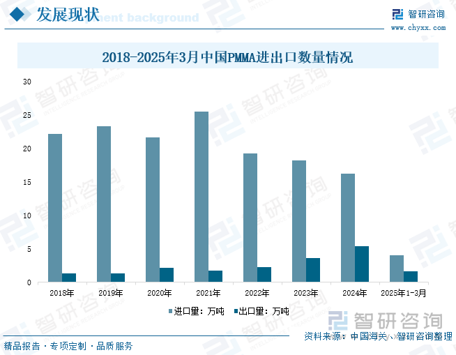 2018-2025年3月中國PMMA進出口數(shù)量情況