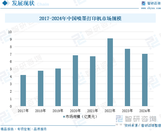 2017-2024年中國噴墨打印機市場規(guī)模