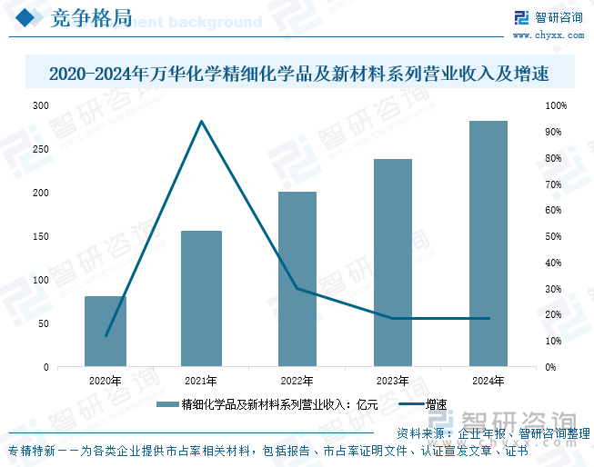 2020-2024年萬華化學精細化學品及新材料系列營業(yè)收入及增速