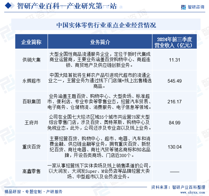 中國實體零售行業(yè)重點企業(yè)經(jīng)營情況