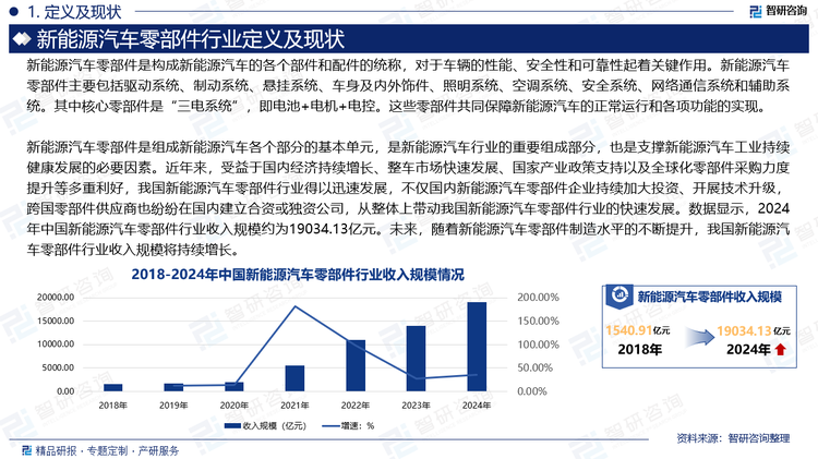 新能源汽車零部件是組成新能源汽車各個部分的基本單元，是新能源汽車行業(yè)的重要組成部分，也是支撐新能源汽車工業(yè)持續(xù)健康發(fā)展的必要因素。近年來，受益于國內(nèi)經(jīng)濟持續(xù)增長、整車市場快速發(fā)展、國家產(chǎn)業(yè)政策支持以及全球化零部件采購力度提升等多重利好，我國新能源汽車零部件行業(yè)得以迅速發(fā)展，不僅國內(nèi)新能源汽車零部件企業(yè)持續(xù)加大投資、開展技術(shù)升級，跨國零部件供應(yīng)商也紛紛在國內(nèi)建立合資或獨資公司，從整體上帶動我國新能源汽車零部件行業(yè)的快速發(fā)展。數(shù)據(jù)顯示，2024年中國新能源汽車零部件行業(yè)收入規(guī)模約為19034.13億元。未來，隨著新能源汽車零部件制造水平的不斷提升，我國新能源汽車零部件行業(yè)收入規(guī)模將持續(xù)增長。