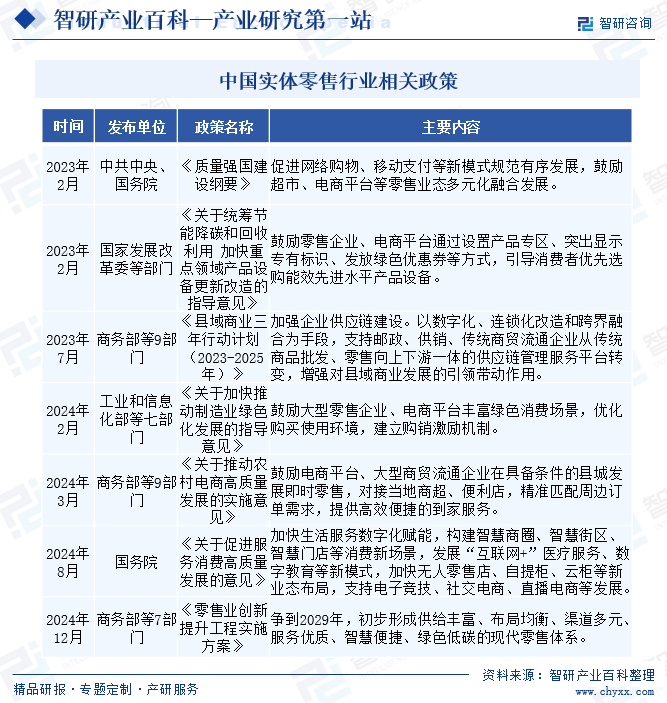 中國實體零售行業(yè)相關(guān)政策