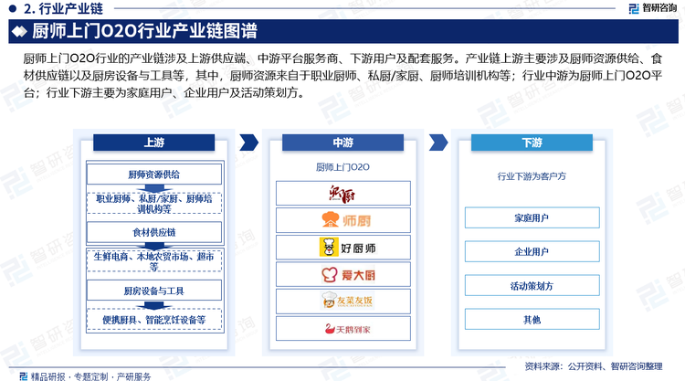 廚師上門O2O行業(yè)的產(chǎn)業(yè)鏈涉及上游供應(yīng)端、中游平臺(tái)服務(wù)商、下游用戶及配套服務(wù)。產(chǎn)業(yè)鏈上游主要涉及廚師資源供給、食材供應(yīng)鏈以及廚房設(shè)備與工具等，其中，廚師資源來自于職業(yè)廚師、私廚/家廚、廚師培訓(xùn)機(jī)構(gòu)等；行業(yè)中游為廚師上門O2O平臺(tái)；行業(yè)下游主要為家庭用戶、企業(yè)用戶及活動(dòng)策劃方。