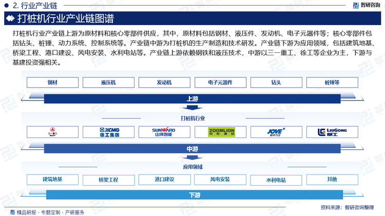 打樁機行業(yè)產(chǎn)業(yè)鏈上游為原材料和核心零部件供應(yīng)，其中，原材料包括鋼材、液壓件、發(fā)動機、電子元器件等；核心零部件包括鉆頭、樁錘、動力系統(tǒng)、控制系統(tǒng)等。產(chǎn)業(yè)鏈中游為打樁機的生產(chǎn)制造和技術(shù)研發(fā)。產(chǎn)業(yè)鏈下游為應(yīng)用領(lǐng)域，包括建筑地基、橋梁工程、港口建設(shè)、風電安裝、水利電站等。產(chǎn)業(yè)鏈上游依賴鋼鐵和液壓技術(shù)，中游以三一重工、徐工等企業(yè)為主，下游與基建投資強相關(guān)。