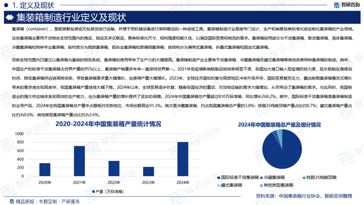 目前全球范圍內已建立以集裝箱為基礎的物流系統，集裝箱的使用帶來了生產力的大幅提高。集裝箱制造產業主要有干貨集裝箱、冷藏集裝箱及罐式集裝箱等其他各類特種集裝箱的制造。其中，中國生產的標準干貨集裝箱占世界產量的95%以上，集裝箱產銷量多年來一直保持世界第一。2021年受疫情影響船舶運轉效率明顯下滑，各國加大港口輸入型疫情防控力度，延長船舶在港停泊時間，降低集裝箱供應鏈周轉效率，導致集裝箱需求量大幅增長，也使得產量大幅增長。2023年，全球經濟溫和恢復與局部地區沖突升級并存，國際貿易復蘇乏力，疊加前期集裝箱爆發式增長帶來的需求透支和高庫存，我國集裝箱產量繼續大幅下降。2024年以來，全球貿易逐步恢復，隨著各國經濟的重啟，對貨物運輸的需求大幅增加，從而帶動了集裝箱的需求。與此同時，我國制造業的強大供應鏈體系和高效的生產能力，也為集裝箱產量的增長提供了堅實的保障。2024年中國集裝箱總產量超過810萬標準箱，同比增長268.2%。其中，國際標準干貨集裝箱是集裝箱制造的主導產品，2024年在我國集裝箱總產量中占據絕對優勢地位，市場份額高達91.3%。其次是冷藏集裝箱，約占我國集裝箱總產量的3.8%；鐵路35噸敞頂箱產量占比約0.7%；罐式集裝箱產量占比約為0.6%；其他類型集裝箱產量占比約為3.6%。