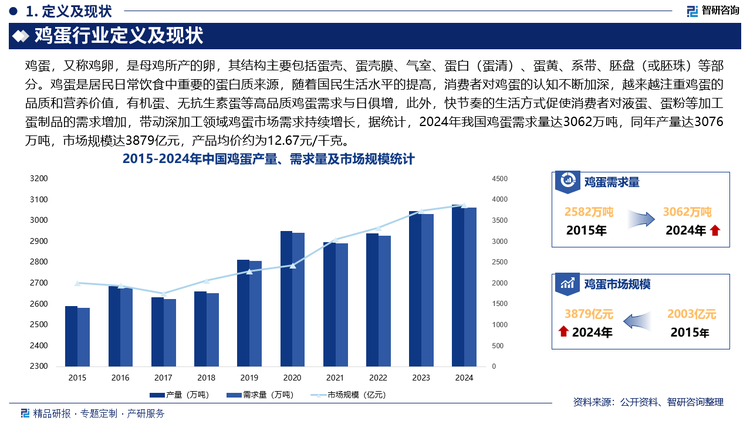 我國(guó)不僅是雞蛋生產(chǎn)國(guó)和消費(fèi)國(guó)，同時(shí)也是出口大國(guó)，據(jù)中國(guó)海關(guān)數(shù)據(jù)顯示，2024年我國(guó)雞蛋出口數(shù)量達(dá)13.98萬噸，出口金額達(dá)2.08億美元，出口均價(jià)0.15萬美元/噸，從出口目的地來看，我國(guó)雞蛋主要出口至中國(guó)香港、中國(guó)澳門、蒙古、韓國(guó)、緬甸等地，2024年出口額分別完成18567.55萬美元、2090.39萬美元、76.13萬美元、44.78萬美元和23.88萬美元。