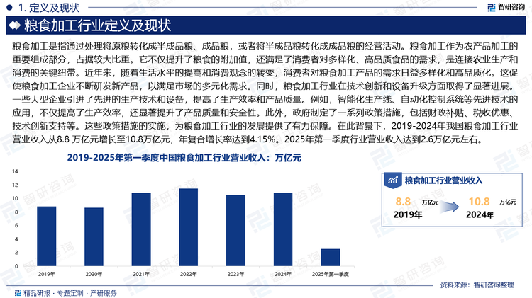 糧食加工作為農產品加工的重要組成部分，占據較大比重。它不僅提升了糧食的附加值，還滿足了消費者對多樣化、高品質食品的需求，是連接農業生產和消費的關鍵紐帶。近年來，隨著生活水平的提高和消費觀念的轉變，消費者對糧食加工產品的需求日益多樣化和高品質化。這促使糧食加工企業不斷研發新產品，以滿足市場的多元化需求。同時，糧食加工行業在技術創新和設備升級方面取得了顯著進展。一些大型企業引進了先進的生產技術和設備，提高了生產效率和產品質量。例如，智能化生產線、自動化控制系統等先進技術的應用，不僅提高了生產效率，還顯著提升了產品質量和安全性。此外，政府制定了一系列政策措施，包括財政補貼、稅收優惠、技術創新支持等。這些政策措施的實施，為糧食加工行業的發展提供了有力保障。在此背景下，2019-2024年我國糧食加工行業營業收入從8.8 萬億元增長至10.8萬億元，年復合增長率達到4.15%。2025年第一季度行業營業收入達到2.6萬億元左右。