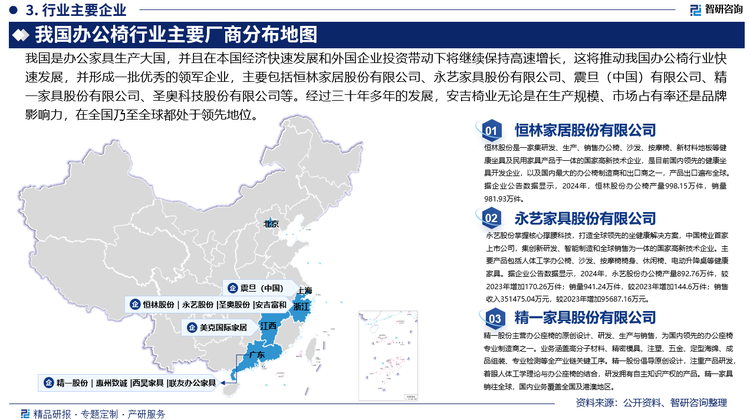 永藝股份是中國椅業(yè)首家上市公司，集創(chuàng)新研發(fā)、智能制造和全球銷售為一體的國家高新技術(shù)企業(yè)，掌握核心撐腰科技，打造全球領(lǐng)先的坐健康解決方案。其主要產(chǎn)品包括人體工學(xué)辦公椅、沙發(fā)、按摩椅椅身、休閑椅、電動升降桌等健康家具。據(jù)企業(yè)公告數(shù)據(jù)顯示，2024年，永藝股份辦公椅產(chǎn)量892.76萬件，較2023年增加170.26萬件；銷量941.24萬件，較2023年增加144.6萬件；銷售收入351475.04萬元，較2023年增加95687.16萬元。
