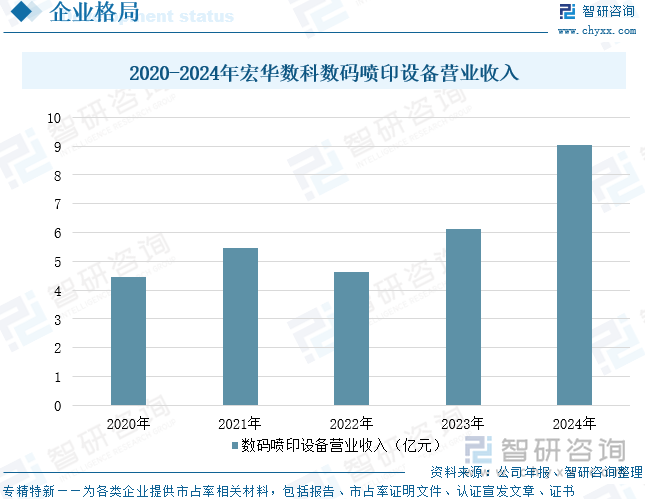 2020-2024年宏華數(shù)科數(shù)碼噴印設備營業(yè)收入