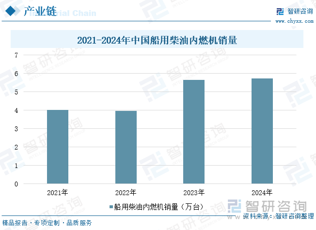 2021-2024年中國船用柴油內(nèi)燃機(jī)銷量