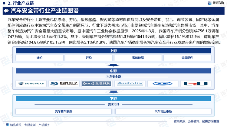 汽車安全帶行業(yè)上游主要包括滌綸、芳綸、聚碳酸酯、聚丙烯等原材料供應(yīng)商以及安全帶扣、鎖舌、調(diào)節(jié)裝置、固定環(huán)等金屬配件供應(yīng)商行業(yè)中游為汽車安全帶生產(chǎn)制造環(huán)節(jié)。行業(yè)下游為需求市場(chǎng)，主要包括汽車整車制造和汽車售后市場(chǎng)，其中，汽車整車制造為汽車安全帶最大的需求市場(chǎng)，據(jù)中國(guó)汽車工業(yè)協(xié)會(huì)數(shù)據(jù)顯示，2025年1-3月，我國(guó)汽車產(chǎn)銷分別完成756.1萬(wàn)輛和747萬(wàn)輛，同比增長(zhǎng)14.5%和11.2%，其中，乘用車產(chǎn)銷分別完成651.3萬(wàn)輛和641.9萬(wàn)輛，同比增長(zhǎng)16.1%和12.9%；商用車產(chǎn)銷分別完成104.8萬(wàn)輛和105.1萬(wàn)輛，同比增長(zhǎng)5.1%和1.8%，我國(guó)汽車產(chǎn)銷穩(wěn)步增長(zhǎng)為汽車安全帶行業(yè)發(fā)展帶來廣闊的增長(zhǎng)空間。