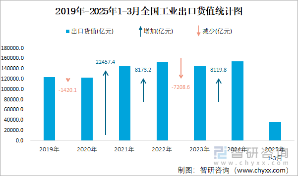 2019年-2025年1-3月全國工業(yè)出口貨值統(tǒng)計(jì)圖