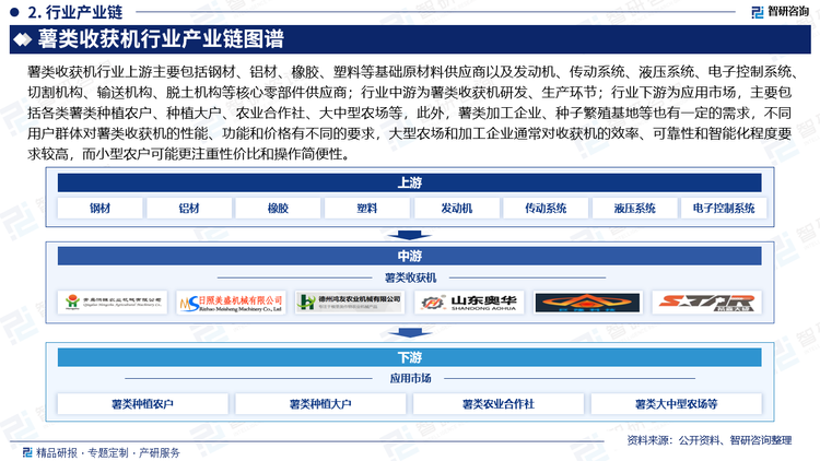 薯類收獲機(jī)行業(yè)上游主要包括鋼材、鋁材、橡膠、塑料等基礎(chǔ)原材料供應(yīng)商以及發(fā)動(dòng)機(jī)、傳動(dòng)系統(tǒng)、液壓系統(tǒng)、電子控制系統(tǒng)、切割機(jī)構(gòu)、輸送機(jī)構(gòu)、脫土機(jī)構(gòu)等核心零部件供應(yīng)商；行業(yè)中游為薯類收獲機(jī)研發(fā)、生產(chǎn)環(huán)節(jié)；行業(yè)下游為應(yīng)用市場，主要包括各類薯類種植農(nóng)戶、種植大戶、農(nóng)業(yè)合作社、大中型農(nóng)場等，此外，薯類加工企業(yè)、種子繁殖基地等也有一定的需求，不同用戶群體對(duì)薯類收獲機(jī)的性能、功能和價(jià)格有不同的要求，大型農(nóng)場和加工企業(yè)通常對(duì)收獲機(jī)的效率、可靠性和智能化程度要求較高，而小型農(nóng)戶可能更注重性價(jià)比和操作簡便性。