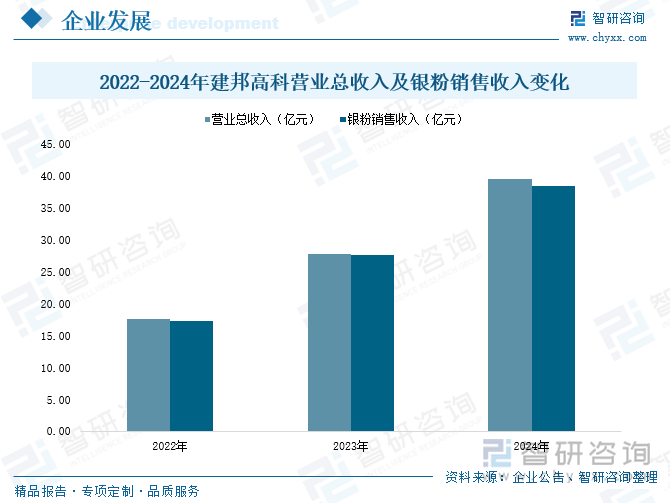 2022-2024年建邦高科營業(yè)總收入及銀粉銷售收入變化