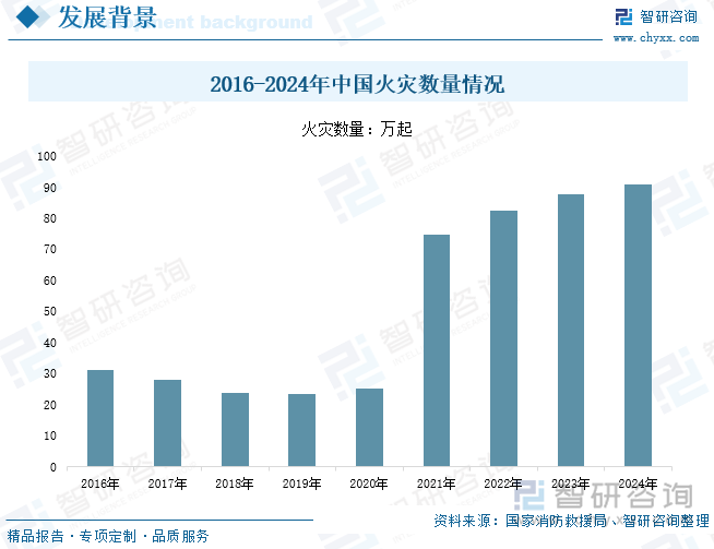 2016-2024年中國火災(zāi)數(shù)量情況