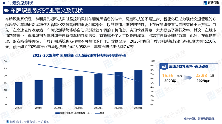 隨著科技的不斷進步，智能化已成為現(xiàn)代交通管理的必然趨勢。車牌識別系統(tǒng)作為智能化交通管理的重要組成部分，以其高效、準確的特性，正在逐步改變著我們的交通出行方式。首先，在高速公路收費站，車牌識別系統(tǒng)能夠自動識別過往車輛的車牌信息，實現(xiàn)快速繳費，大大提高了通行效率；其次，在城市道路管理中，車牌識別系統(tǒng)可用于違章停車的自動記錄，有效減少了人工巡邏的成本，提高了違章處理的效率；此外，在車輛管理、治安防控等領(lǐng)域，車牌識別系統(tǒng)也發(fā)揮著不可替代的作用。數(shù)據(jù)顯示，2023年我國車牌識別系統(tǒng)行業(yè)市場規(guī)模達到15.56億元，預計到了2029年行業(yè)市場規(guī)模增長至23.98億元，年復合增長率達到7.47%。