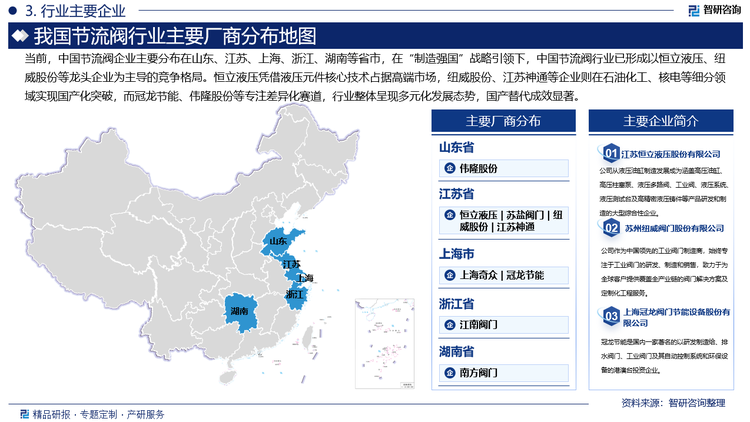 當(dāng)前，中國(guó)節(jié)流閥企業(yè)主要分布在山東、江蘇、上海、浙江、湖南等省市，在“制造強(qiáng)國(guó)”戰(zhàn)略引領(lǐng)下，中國(guó)節(jié)流閥行業(yè)已形成以恒立液壓、紐威股份等龍頭企業(yè)為主導(dǎo)的競(jìng)爭(zhēng)格局。恒立液壓憑借液壓元件核心技術(shù)占據(jù)高端市場(chǎng)，紐威股份、江蘇神通等企業(yè)則在石油化工、核電等細(xì)分領(lǐng)域?qū)崿F(xiàn)國(guó)產(chǎn)化突破，而冠龍節(jié)能、偉隆股份等專(zhuān)注差異化賽道，行業(yè)整體呈現(xiàn)多元化發(fā)展態(tài)勢(shì)，國(guó)產(chǎn)替代成效顯著。