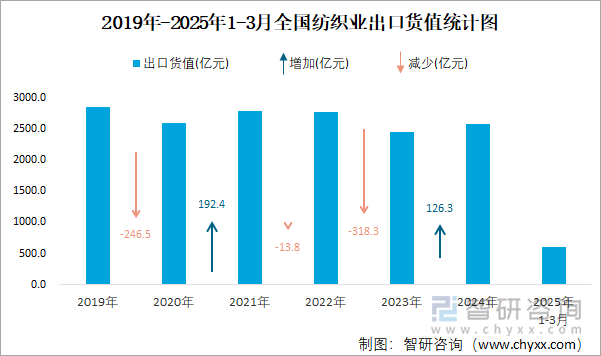 2019年-2025年1-3月全國(guó)紡織業(yè)出口貨值統(tǒng)計(jì)圖
