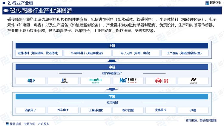 磁傳感器產(chǎn)業(yè)鏈上游為原材料和核心組件供應(yīng)商，包括磁性材料（如永磁體、軟磁材料）、半導(dǎo)體材料（如硅砷化鎵）、電子元件（如電阻、電容）以及生產(chǎn)設(shè)備（如磁控濺射設(shè)備）。產(chǎn)業(yè)鏈中游為磁傳感器制造商，負責(zé)設(shè)計、生產(chǎn)和封裝磁傳感器。產(chǎn)業(yè)鏈下游為應(yīng)用領(lǐng)域，包括消費電子、汽車電子、工業(yè)自動化、醫(yī)療器械、安防監(jiān)控等。