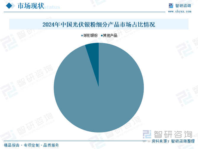 2024年中國光伏銀粉細分產品市場占比情況