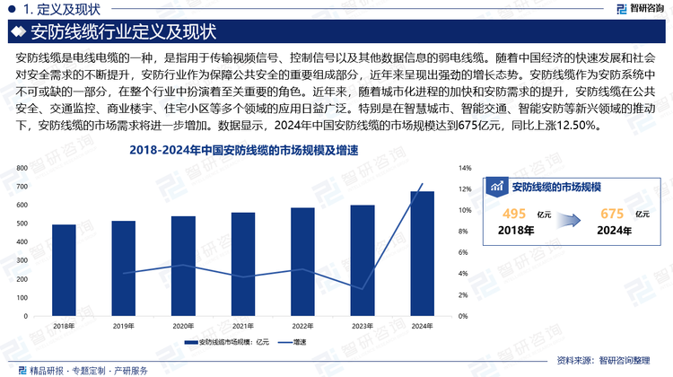 隨著中國經濟的快速發展和社會對安全需求的不斷提升，安防行業作為保障公共安全的重要組成部分，近年來呈現出強勁的增長態勢。安防線纜作為安防系統中不可或缺的一部分，在整個行業中扮演著至關重要的角色。近年來，隨著城市化進程的加快和安防需求的提升，安防線纜在公共安全、交通監控、商業樓宇、住宅小區等多個領域的應用日益廣泛。特別是在智慧城市、智能交通、智能安防等新興領域的推動下，安防線纜的市場需求將進一步增加。數據顯示，2024年中國安防線纜的市場規模達到675億元，同比上漲12.50%。