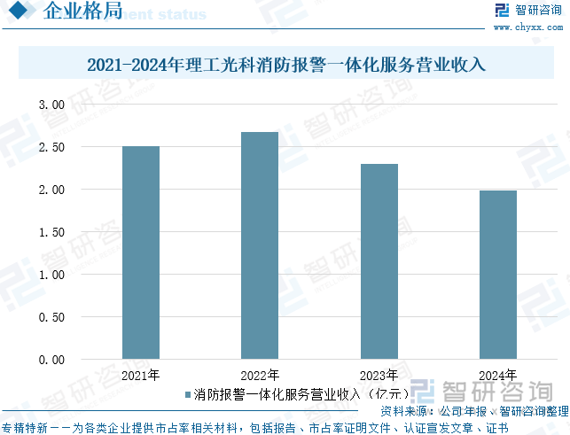 2021-2024年理工光科消防報警一體化服務營業(yè)收入