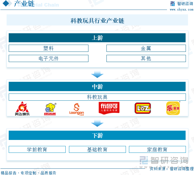 科教玩具行業(yè)產(chǎn)業(yè)鏈