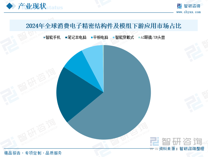 2024年全球消費電子精密結(jié)構(gòu)件及模組下游應(yīng)用市場占比