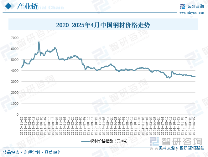 2020-2025年4月中國鋼材價格走勢