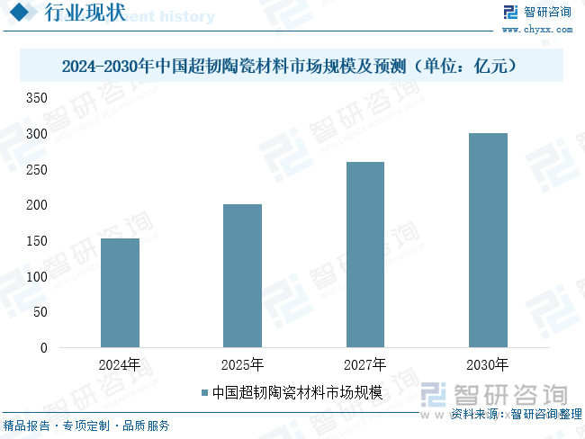 2024-2030年中国超韧陶瓷材料市场规模及预测（单位：亿元）